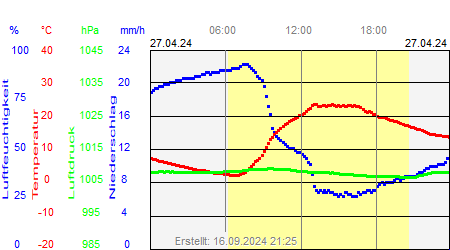 Grafik der Wettermesswerte vom 27. April 2024