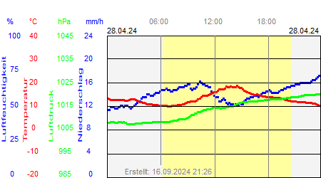 Grafik der Wettermesswerte vom 28. April 2024