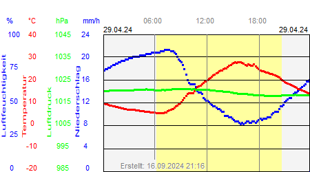 Grafik der Wettermesswerte vom 29. April 2024