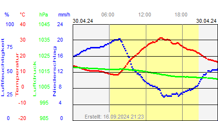 Grafik der Wettermesswerte vom 30. April 2024