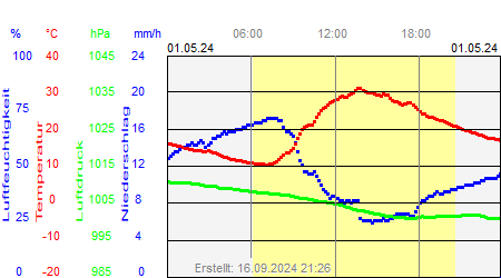 Grafik der Wettermesswerte vom 01. Mai 2024