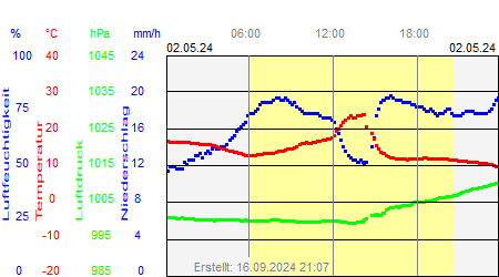 Grafik der Wettermesswerte vom 02. Mai 2024