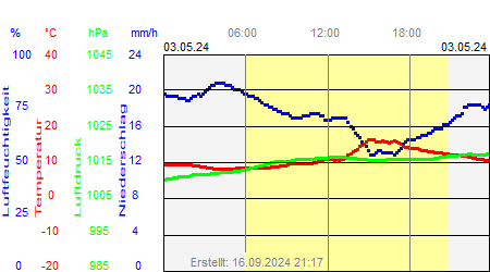 Grafik der Wettermesswerte vom 03. Mai 2024