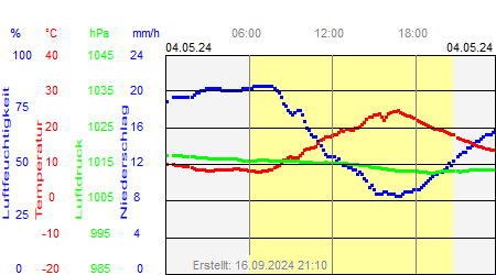 Grafik der Wettermesswerte vom 04. Mai 2024