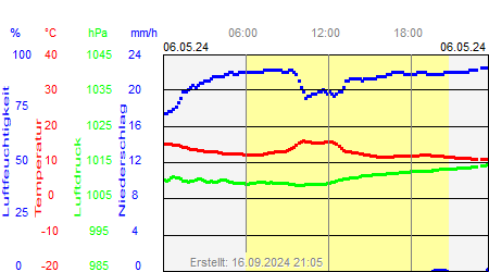 Grafik der Wettermesswerte vom 06. Mai 2024