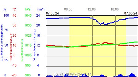 Grafik der Wettermesswerte vom 07. Mai 2024