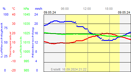 Grafik der Wettermesswerte vom 09. Mai 2024