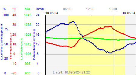 Grafik der Wettermesswerte vom 10. Mai 2024