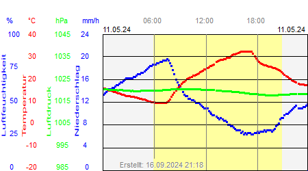 Grafik der Wettermesswerte vom 11. Mai 2024