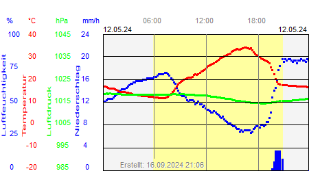 Grafik der Wettermesswerte vom 12. Mai 2024