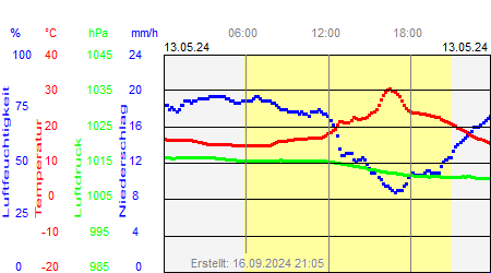 Grafik der Wettermesswerte vom 13. Mai 2024