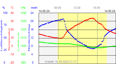 Grafik der Wettermesswerte vom 14. Mai 2024