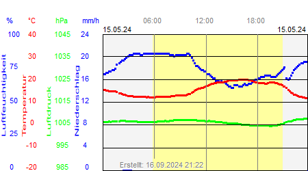 Grafik der Wettermesswerte vom 15. Mai 2024