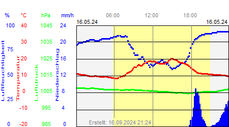 Grafik der Wettermesswerte vom 16. Mai 2024