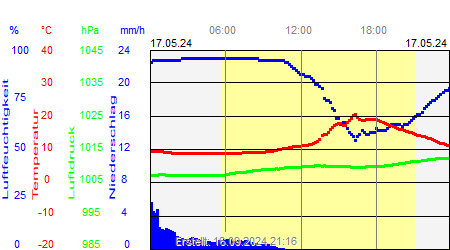 Grafik der Wettermesswerte vom 17. Mai 2024