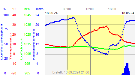 Grafik der Wettermesswerte vom 18. Mai 2024