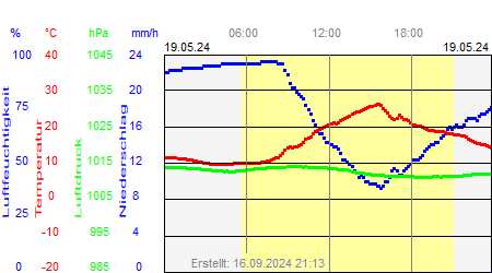 Grafik der Wettermesswerte vom 19. Mai 2024