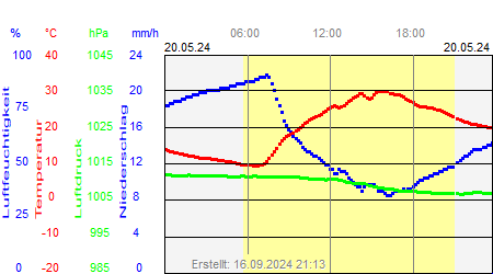 Grafik der Wettermesswerte vom 20. Mai 2024