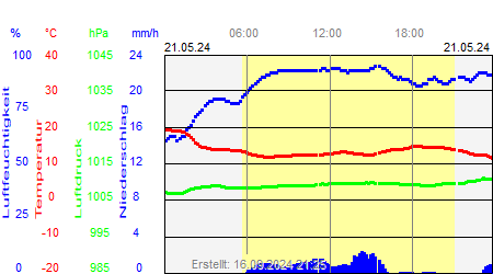 Grafik der Wettermesswerte vom 21. Mai 2024