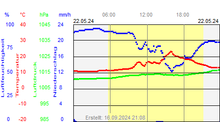 Grafik der Wettermesswerte vom 22. Mai 2024