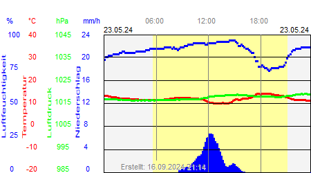 Grafik der Wettermesswerte vom 23. Mai 2024