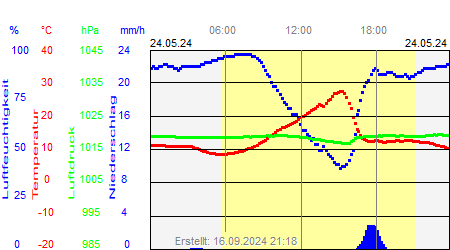 Grafik der Wettermesswerte vom 24. Mai 2024