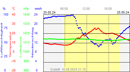 Grafik der Wettermesswerte vom 25. Mai 2024