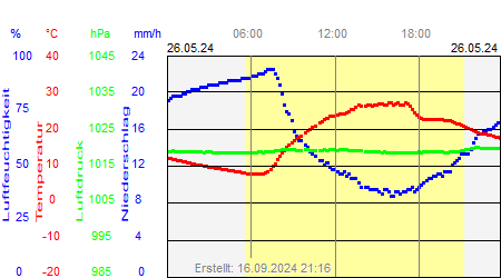 Grafik der Wettermesswerte vom 26. Mai 2024