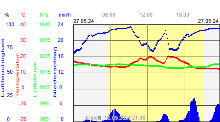 Grafik der Wettermesswerte vom 27. Mai 2024