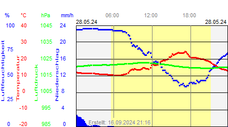 Grafik der Wettermesswerte vom 28. Mai 2024