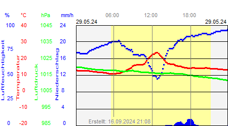 Grafik der Wettermesswerte vom 29. Mai 2024