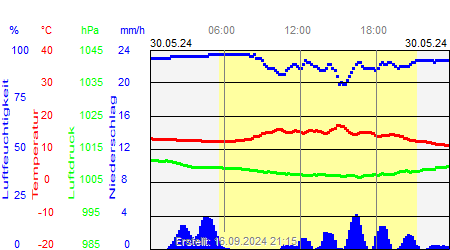 Grafik der Wettermesswerte vom 30. Mai 2024