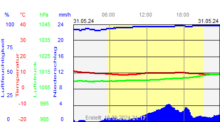 Grafik der Wettermesswerte vom 31. Mai 2024