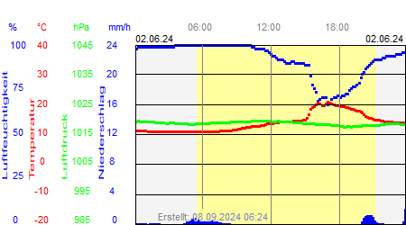 Grafik der Wettermesswerte vom 02. Juni 2024