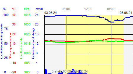 Grafik der Wettermesswerte vom 03. Juni 2024