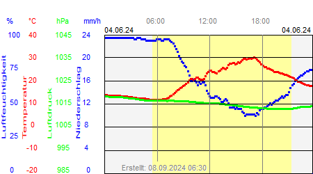 Grafik der Wettermesswerte vom 04. Juni 2024