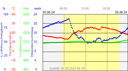 Grafik der Wettermesswerte vom 05. Juni 2024