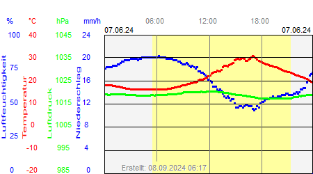 Grafik der Wettermesswerte vom 07. Juni 2024