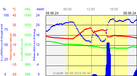 Grafik der Wettermesswerte vom 08. Juni 2024