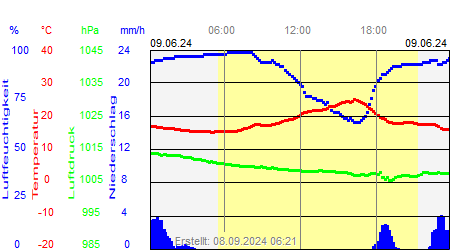 Grafik der Wettermesswerte vom 09. Juni 2024