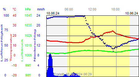 Grafik der Wettermesswerte vom 10. Juni 2024