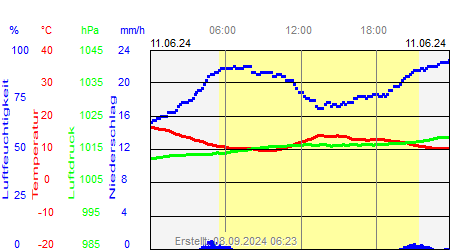 Grafik der Wettermesswerte vom 11. Juni 2024