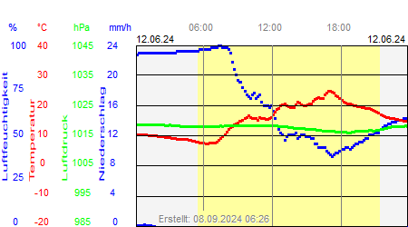 Grafik der Wettermesswerte vom 12. Juni 2024