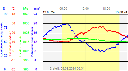 Grafik der Wettermesswerte vom 13. Juni 2024