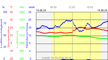 Grafik der Wettermesswerte vom 14. Juni 2024