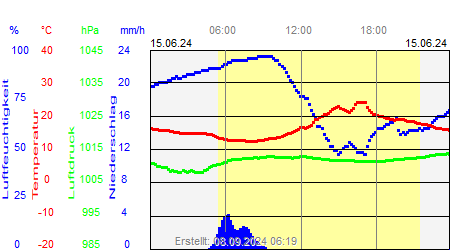 Grafik der Wettermesswerte vom 15. Juni 2024