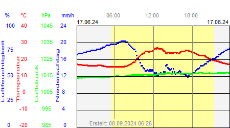 Grafik der Wettermesswerte vom 17. Juni 2024