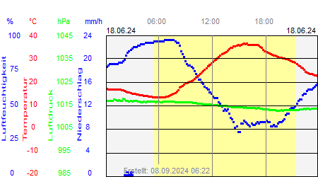 Grafik der Wettermesswerte vom 18. Juni 2024