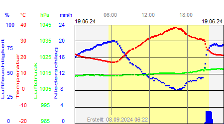 Grafik der Wettermesswerte vom 19. Juni 2024