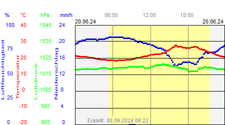 Grafik der Wettermesswerte vom 20. Juni 2024